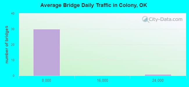 Average Bridge Daily Traffic in Colony, OK