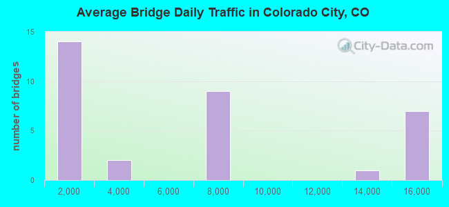 Average Bridge Daily Traffic in Colorado City, CO
