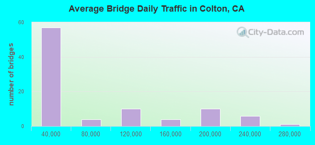 Average Bridge Daily Traffic in Colton, CA