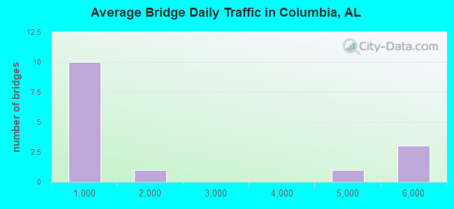 Average Bridge Daily Traffic in Columbia, AL
