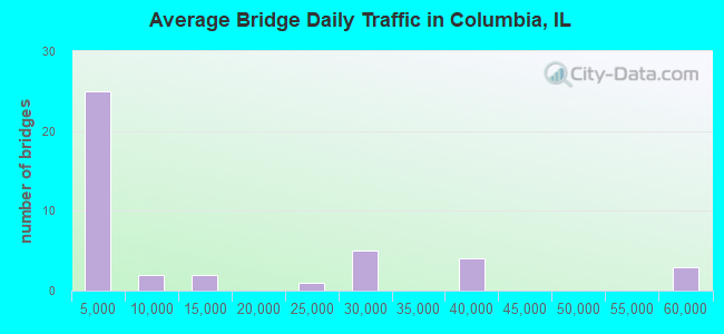 Average Bridge Daily Traffic in Columbia, IL