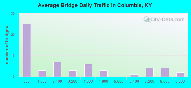 Average Bridge Daily Traffic in Columbia, KY