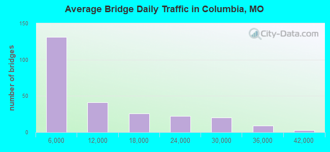 Average Bridge Daily Traffic in Columbia, MO