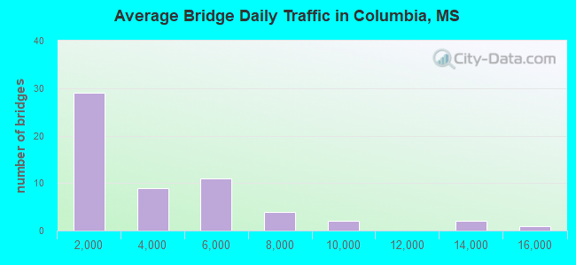 Average Bridge Daily Traffic in Columbia, MS