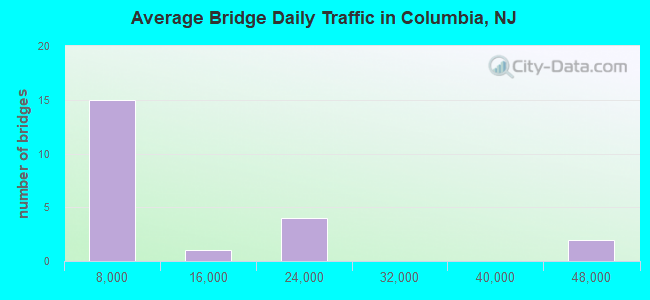 Average Bridge Daily Traffic in Columbia, NJ
