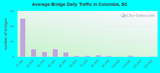 Average Bridge Daily Traffic in Columbia, SC