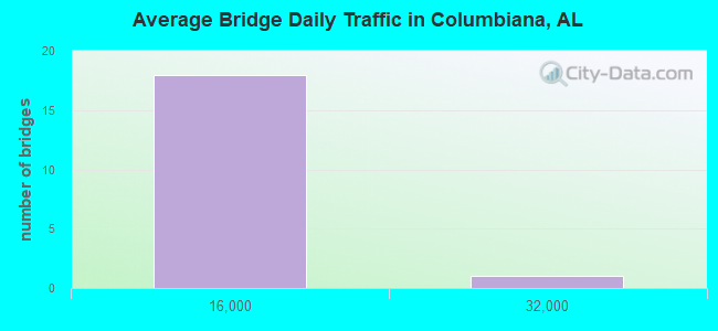 Average Bridge Daily Traffic in Columbiana, AL