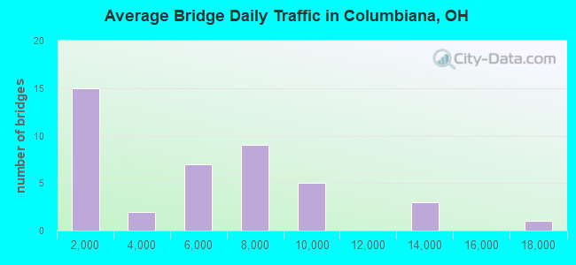 Average Bridge Daily Traffic in Columbiana, OH
