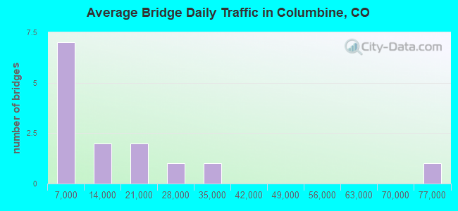 Average Bridge Daily Traffic in Columbine, CO