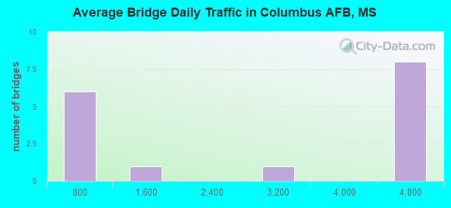 Average Bridge Daily Traffic in Columbus AFB, MS