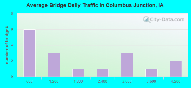 Average Bridge Daily Traffic in Columbus Junction, IA