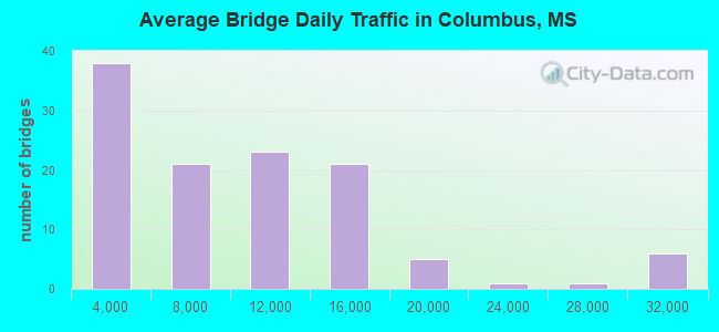 Average Bridge Daily Traffic in Columbus, MS
