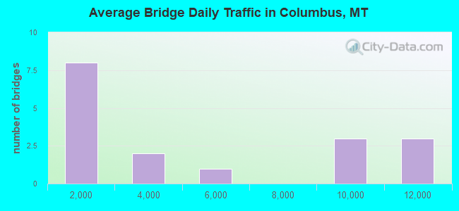 Average Bridge Daily Traffic in Columbus, MT