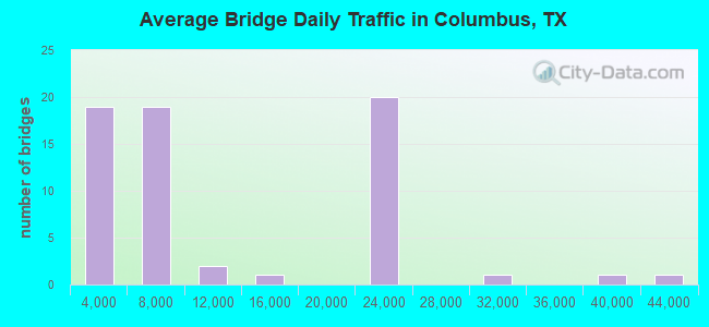 Average Bridge Daily Traffic in Columbus, TX