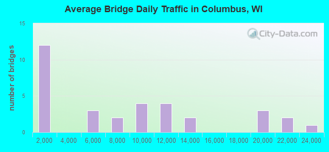 Average Bridge Daily Traffic in Columbus, WI