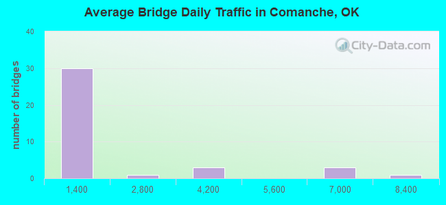Average Bridge Daily Traffic in Comanche, OK