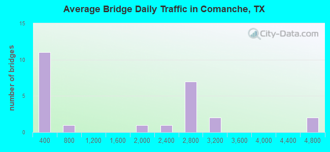 Average Bridge Daily Traffic in Comanche, TX