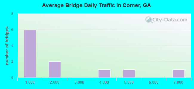 Average Bridge Daily Traffic in Comer, GA