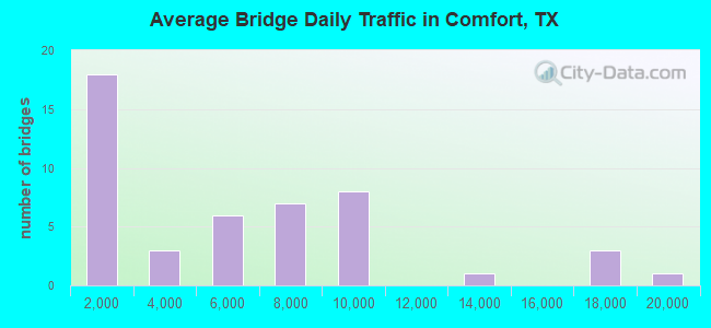 Average Bridge Daily Traffic in Comfort, TX