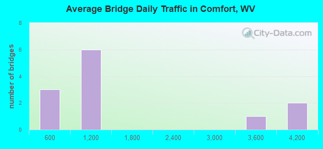 Average Bridge Daily Traffic in Comfort, WV