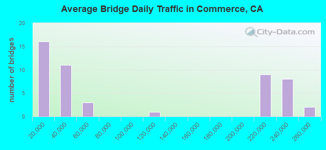 Average Bridge Daily Traffic in Commerce, CA