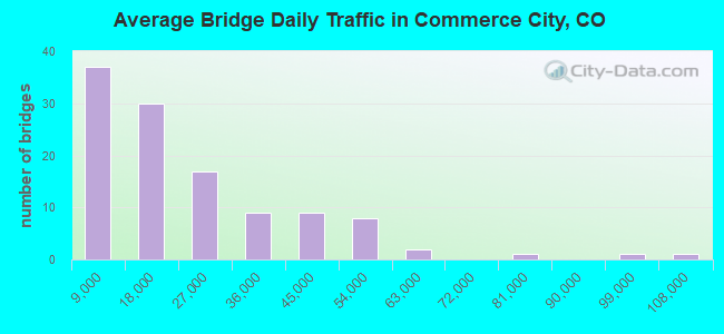 Average Bridge Daily Traffic in Commerce City, CO