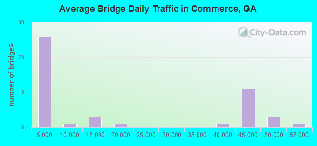 Average Bridge Daily Traffic in Commerce, GA