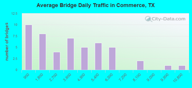Average Bridge Daily Traffic in Commerce, TX