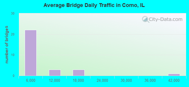 Average Bridge Daily Traffic in Como, IL