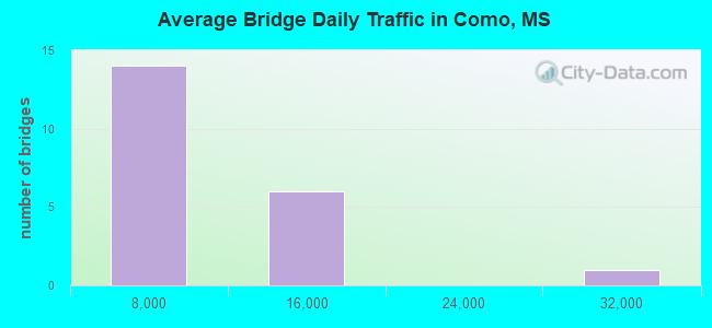 Average Bridge Daily Traffic in Como, MS