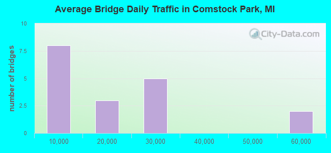 Average Bridge Daily Traffic in Comstock Park, MI