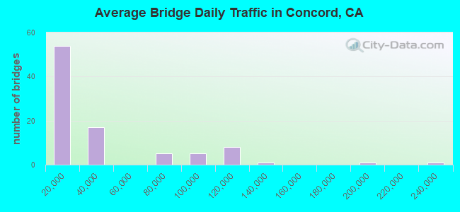 Average Bridge Daily Traffic in Concord, CA