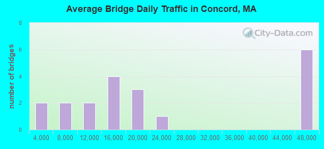 Average Bridge Daily Traffic in Concord, MA