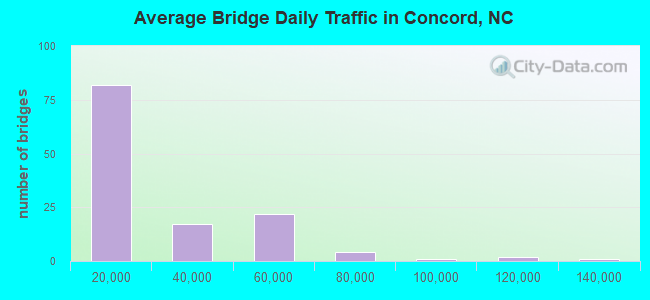 Average Bridge Daily Traffic in Concord, NC