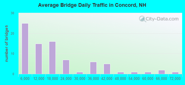 Average Bridge Daily Traffic in Concord, NH