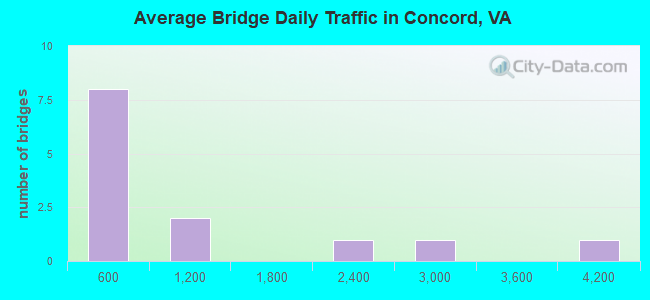 Average Bridge Daily Traffic in Concord, VA
