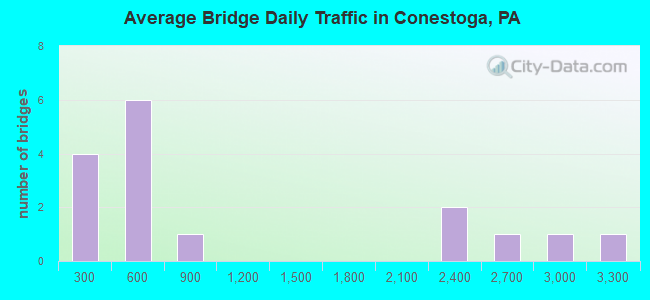 Average Bridge Daily Traffic in Conestoga, PA