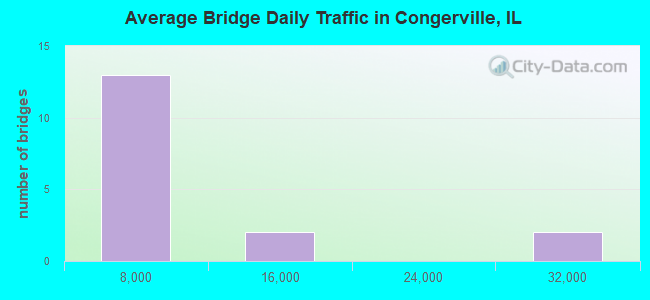 Average Bridge Daily Traffic in Congerville, IL