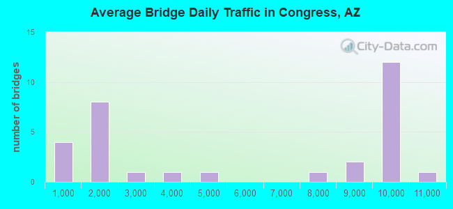 Average Bridge Daily Traffic in Congress, AZ