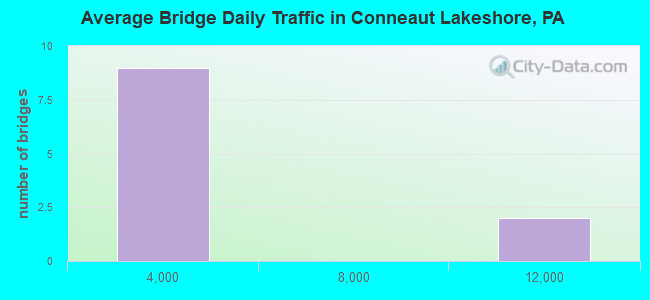 Average Bridge Daily Traffic in Conneaut Lakeshore, PA