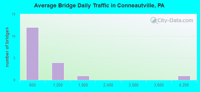 Average Bridge Daily Traffic in Conneautville, PA