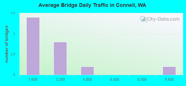 Average Bridge Daily Traffic in Connell, WA