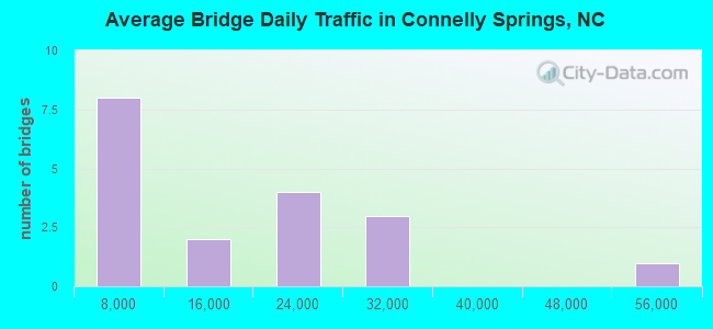 Average Bridge Daily Traffic in Connelly Springs, NC
