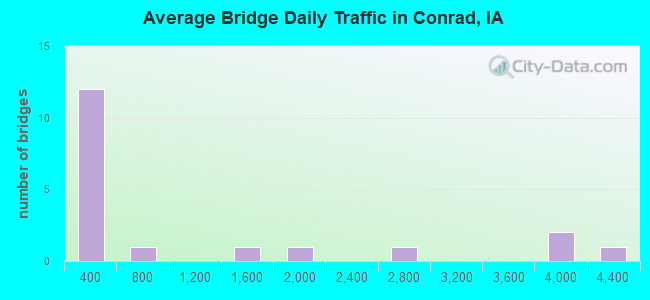 Average Bridge Daily Traffic in Conrad, IA