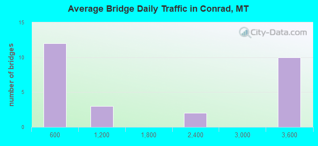 Average Bridge Daily Traffic in Conrad, MT