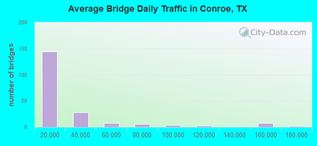 Average Bridge Daily Traffic in Conroe, TX