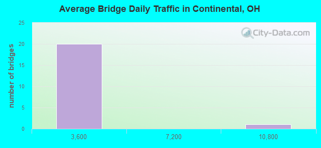 Average Bridge Daily Traffic in Continental, OH