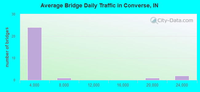 Average Bridge Daily Traffic in Converse, IN