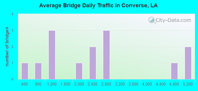 Average Bridge Daily Traffic in Converse, LA