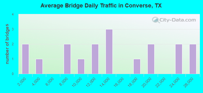 Average Bridge Daily Traffic in Converse, TX
